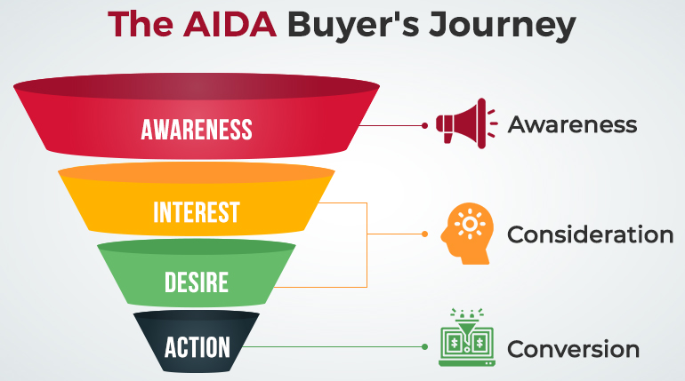 Sales Funnel: An Effective Tool for Converting Leads into Customers